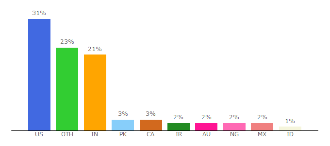 Top 10 Visitors Percentage By Countries for techrepublic.com