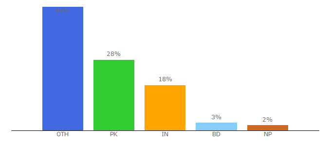 Top 10 Visitors Percentage By Countries for techringe.com