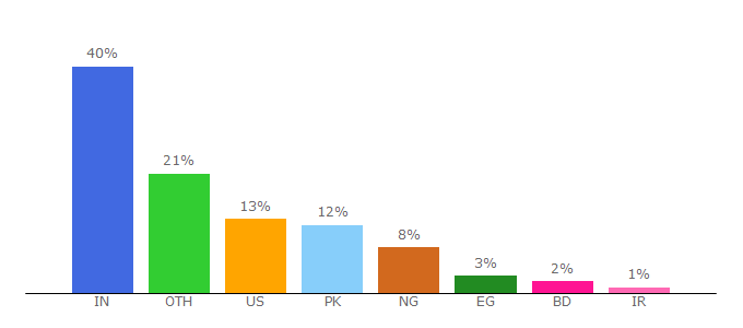 Top 10 Visitors Percentage By Countries for techrrival.com