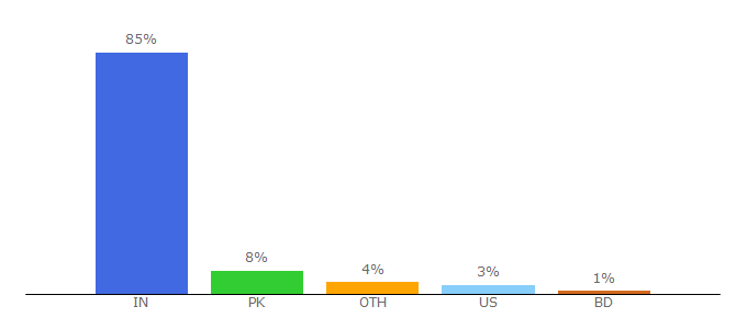 Top 10 Visitors Percentage By Countries for techsite.io