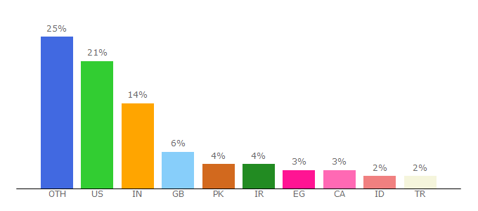 Top 10 Visitors Percentage By Countries for techspot.com