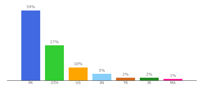 Top 10 Visitors Percentage By Countries for techsprobe.com