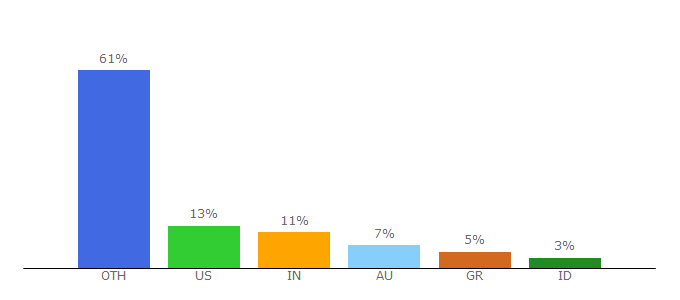 Top 10 Visitors Percentage By Countries for techstreet.com