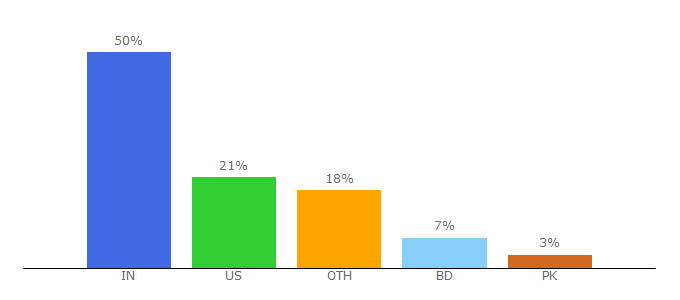 Top 10 Visitors Percentage By Countries for techtage.com