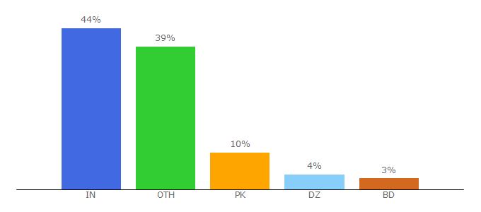 Top 10 Visitors Percentage By Countries for techtalkies365.com