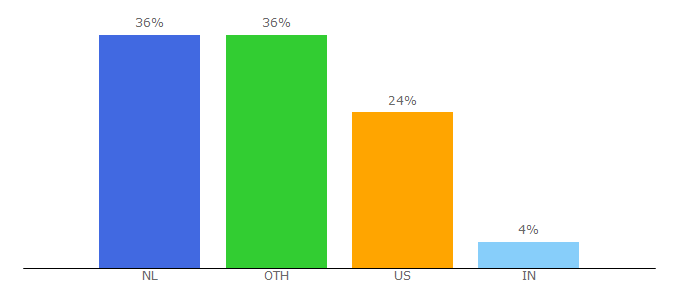 Top 10 Visitors Percentage By Countries for techtimeout.com