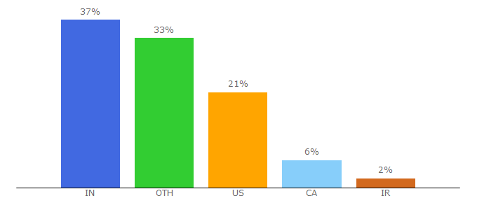 Top 10 Visitors Percentage By Countries for techuntold.com