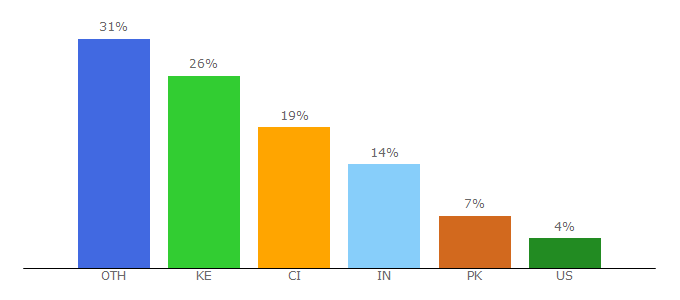 Top 10 Visitors Percentage By Countries for techweez.com