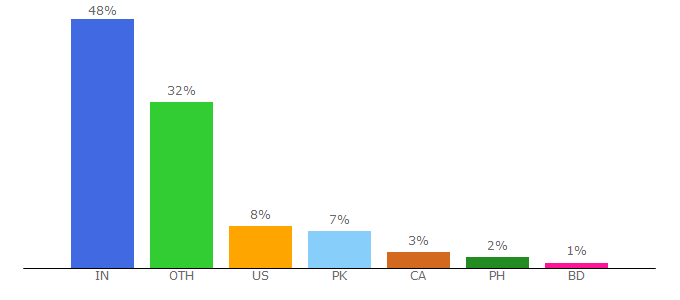 Top 10 Visitors Percentage By Countries for techworm.net