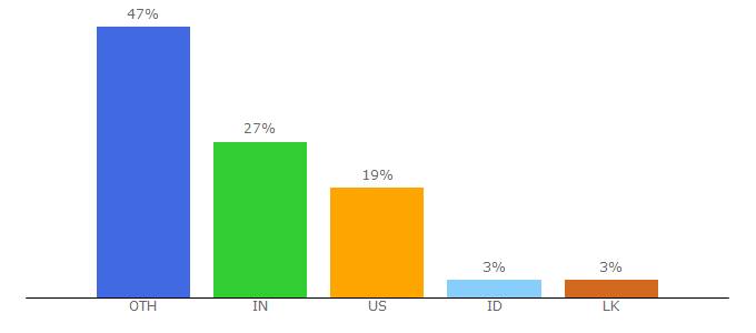 Top 10 Visitors Percentage By Countries for techxoom.com