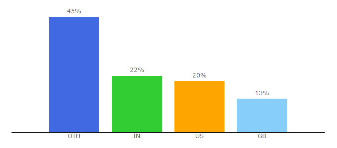 Top 10 Visitors Percentage By Countries for techygeekshome.co.uk