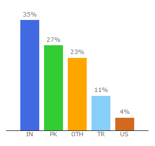 Top 10 Visitors Percentage By Countries for techzimo.com