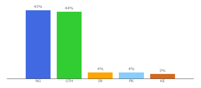 Top 10 Visitors Percentage By Countries for tecno.com