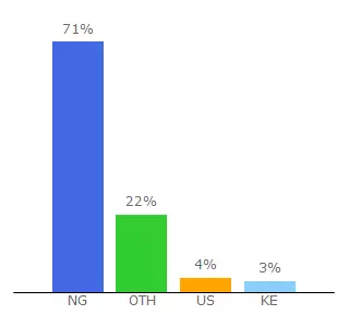 Top 10 Visitors Percentage By Countries for tecnomobiles.com