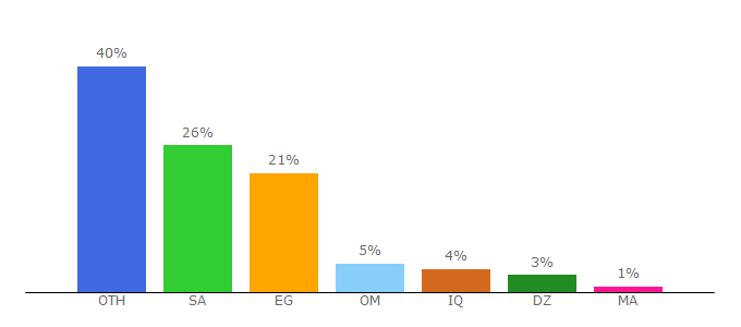 Top 10 Visitors Percentage By Countries for tecnoslf.com