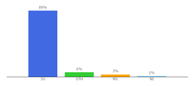 Top 10 Visitors Percentage By Countries for tecoloco.com.sv