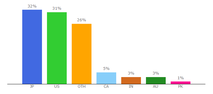 Top 10 Visitors Percentage By Countries for tedbaker.com