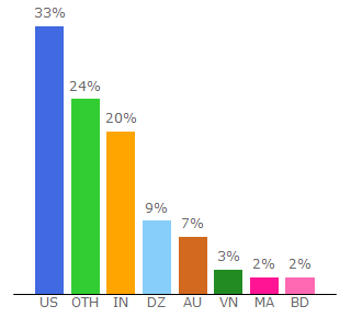 Top 10 Visitors Percentage By Countries for teespy.com