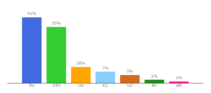 Top 10 Visitors Percentage By Countries for tegra-market.ru