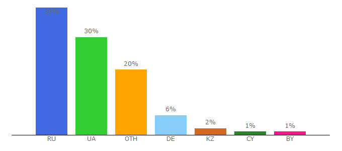 Top 10 Visitors Percentage By Countries for tehnot.com