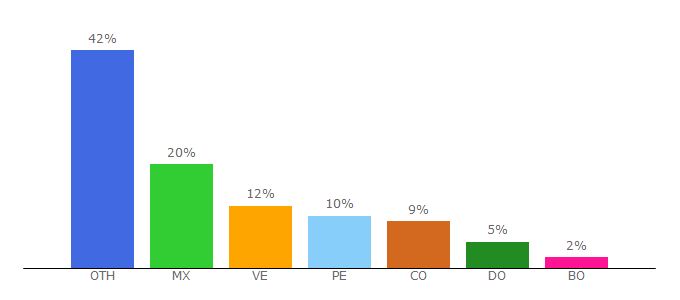 Top 10 Visitors Percentage By Countries for teinteresa.es