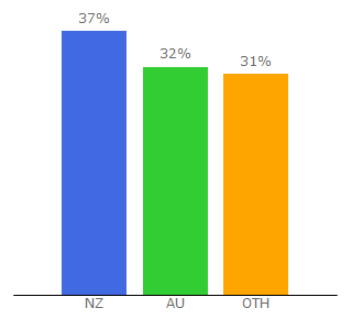 Top 10 Visitors Percentage By Countries for teipukarea.maori.nz