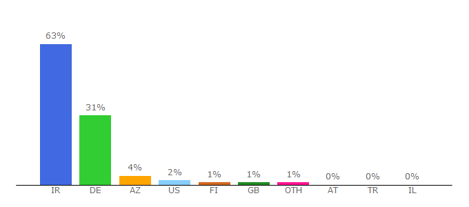 Top 10 Visitors Percentage By Countries for tejaratnews.com