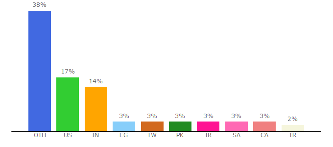 Top 10 Visitors Percentage By Countries for tek-tips.com