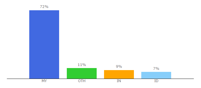 Top 10 Visitors Percentage By Countries for tekateki.org