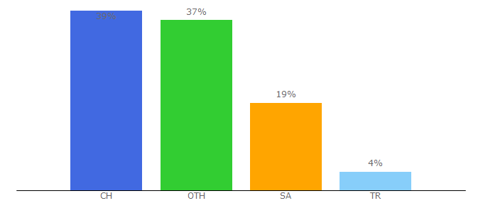 Top 10 Visitors Percentage By Countries for tekkieuni.com