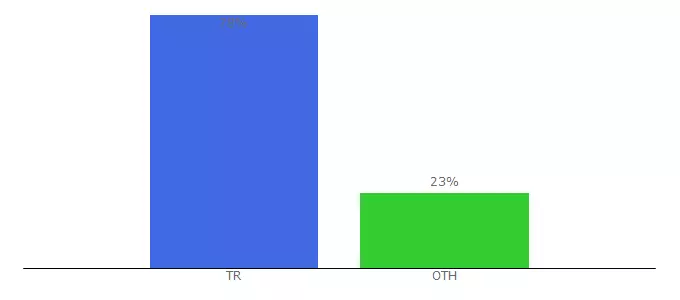 Top 10 Visitors Percentage By Countries for teknocops.com