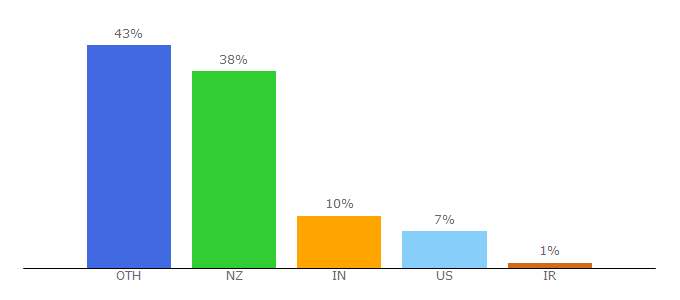Top 10 Visitors Percentage By Countries for tekotahitanga.tki.org.nz