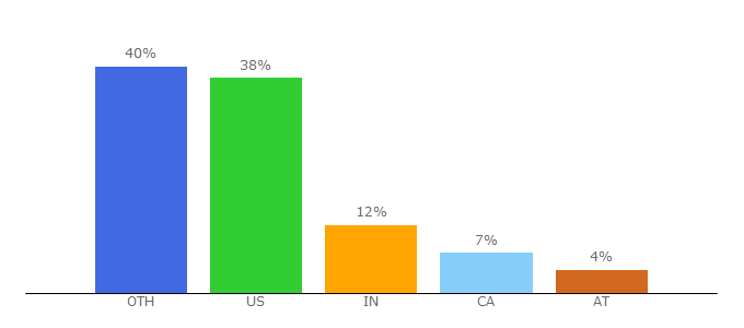 Top 10 Visitors Percentage By Countries for teladochealth.com