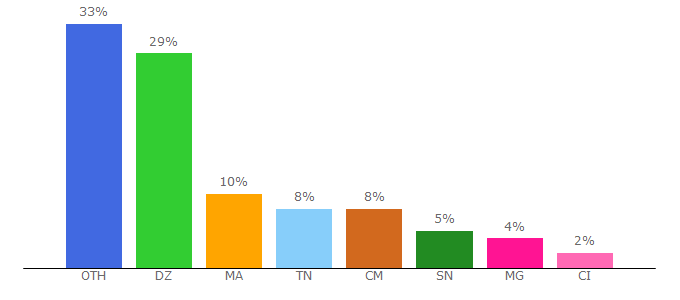 Top 10 Visitors Percentage By Countries for telechargerfichier.fr