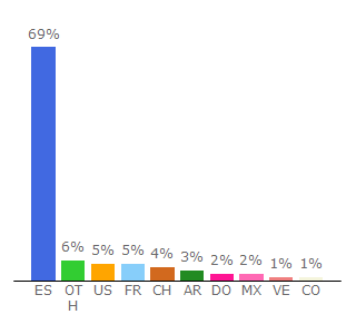 Top 10 Visitors Percentage By Countries for telecinco.es