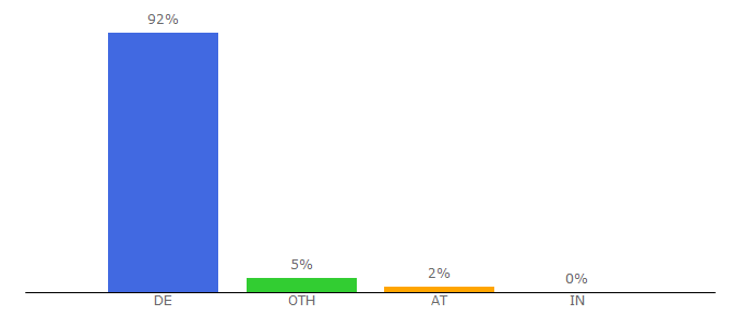 Top 10 Visitors Percentage By Countries for telefonvorwahlen.net