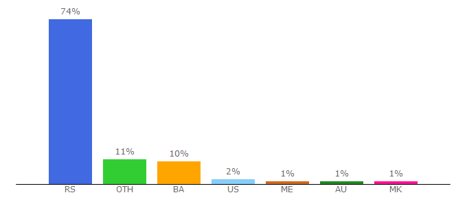 Top 10 Visitors Percentage By Countries for telegraf.rs