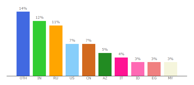 Top 10 Visitors Percentage By Countries for telegram.org