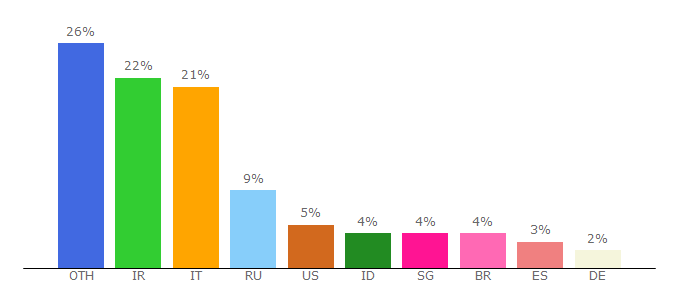 Top 10 Visitors Percentage By Countries for telegramhub.net