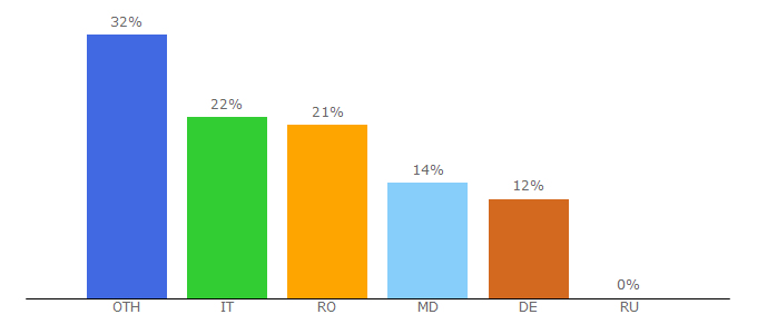 Top 10 Visitors Percentage By Countries for telegraph.md