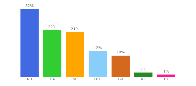 Top 10 Visitors Percentage By Countries for telehub.org