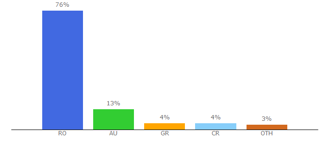 Top 10 Visitors Percentage By Countries for telekomsport.ro