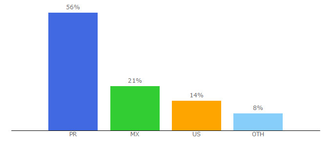 Top 10 Visitors Percentage By Countries for telemundopr.com