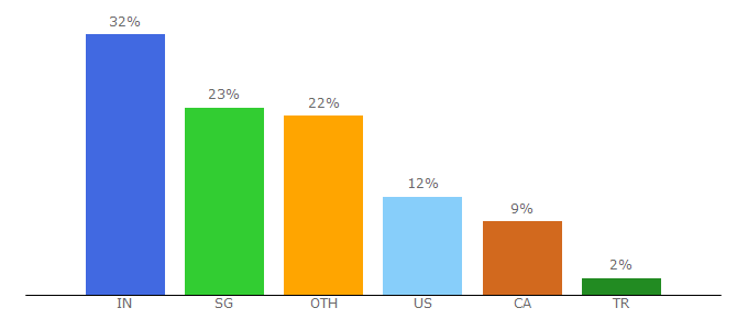 Top 10 Visitors Percentage By Countries for teleperformance.com