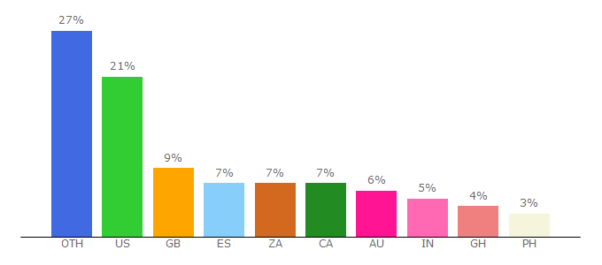 Top 10 Visitors Percentage By Countries for telepisodes.co