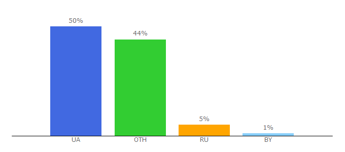 Top 10 Visitors Percentage By Countries for teleportal.ua