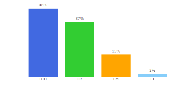 Top 10 Visitors Percentage By Countries for teles-relay.com