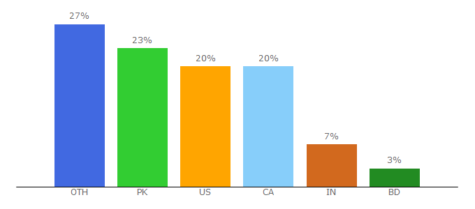 Top 10 Visitors Percentage By Countries for telesat.com