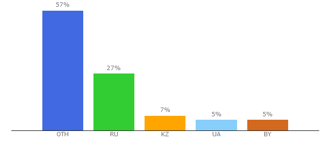 Top 10 Visitors Percentage By Countries for teletap.org