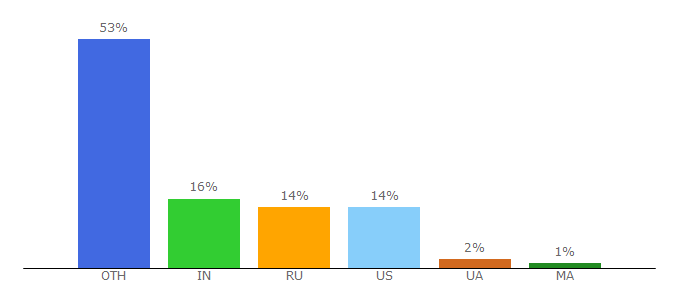 Top 10 Visitors Percentage By Countries for telete.in